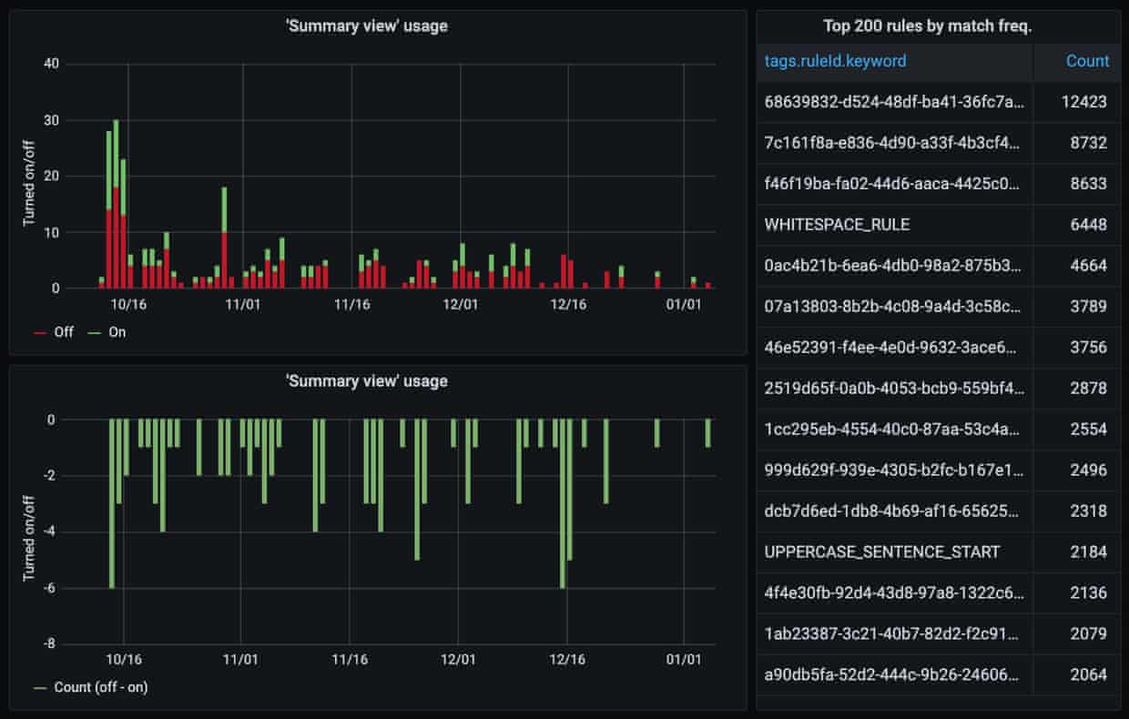 A screenshot showing telemetry data for the Typerighter service.
