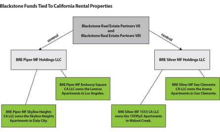 Blackstone’s investment funds are tied to apartment complexes in California.