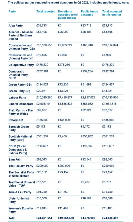 Donations to political parties in Q2 2023
