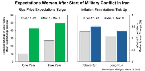 अमेरिकी गैसोलीन मूल्य अपेक्षाओं को दर्शाने वाला एक चार्ट