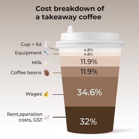 A chart showing the breakdown of costs for a cup of coffee – 32% rent, operation and GST, 34.6% wages, 11.9% milk and 11.9% coffee beans, and 4.8% equipment and 4.8% cup and lid