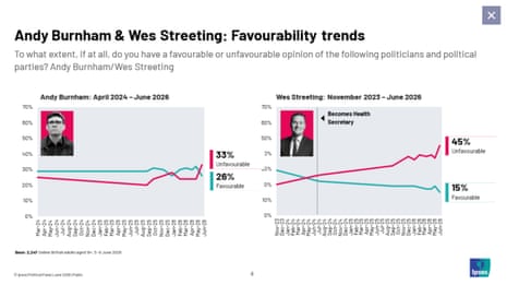 Polling on Burnham and Streeting