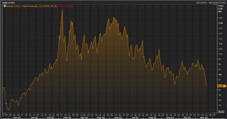 The Brent crude oil price over the last year