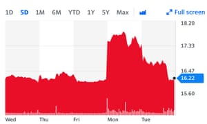 Manchester United share price.