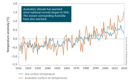 Temperature rise graph from the 2020 BoM/CSIRO State of the Climate report