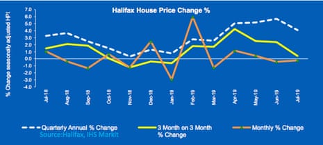 Halifax house price index