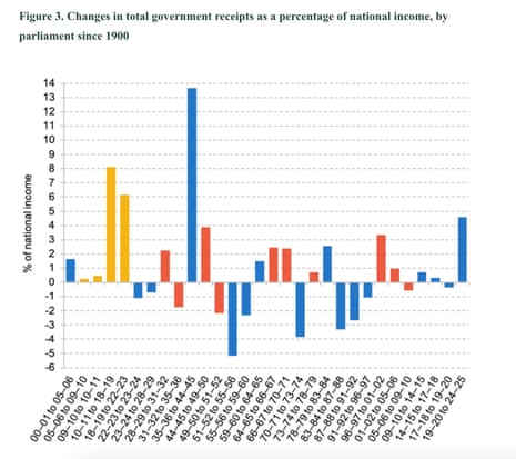 How government receipts have changed as % of national income during every parliament since 1900