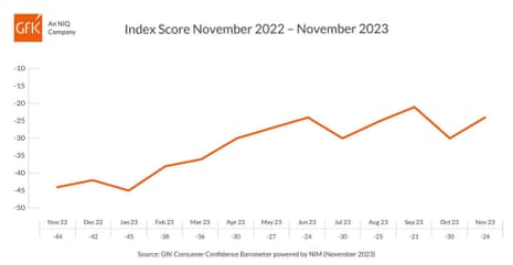 A chart showing UK consumer confidence