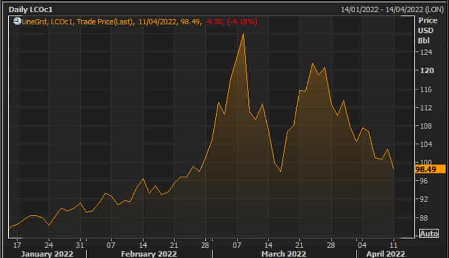 The Brent crude oil price this year