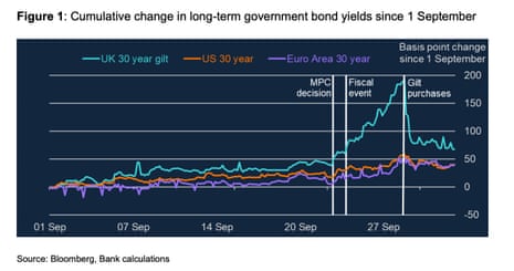 Changes in long-term government bond yields