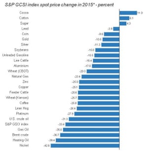 Commodity prices in 2015