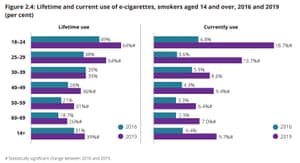 Lifetime and current use of e-cigarettes, smokers aged 14 and over, 2016 and 2019 (per cent)