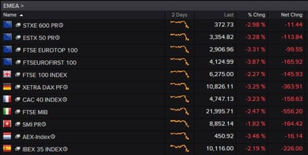 European stock markets dive.