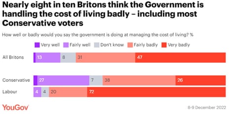 YouGov poll of public attitudes to the cost of living crisis