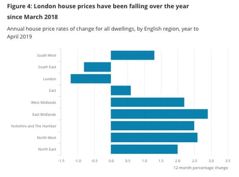 UK house prices by region