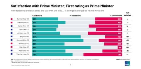 New PM's personal approval ratings as they took office