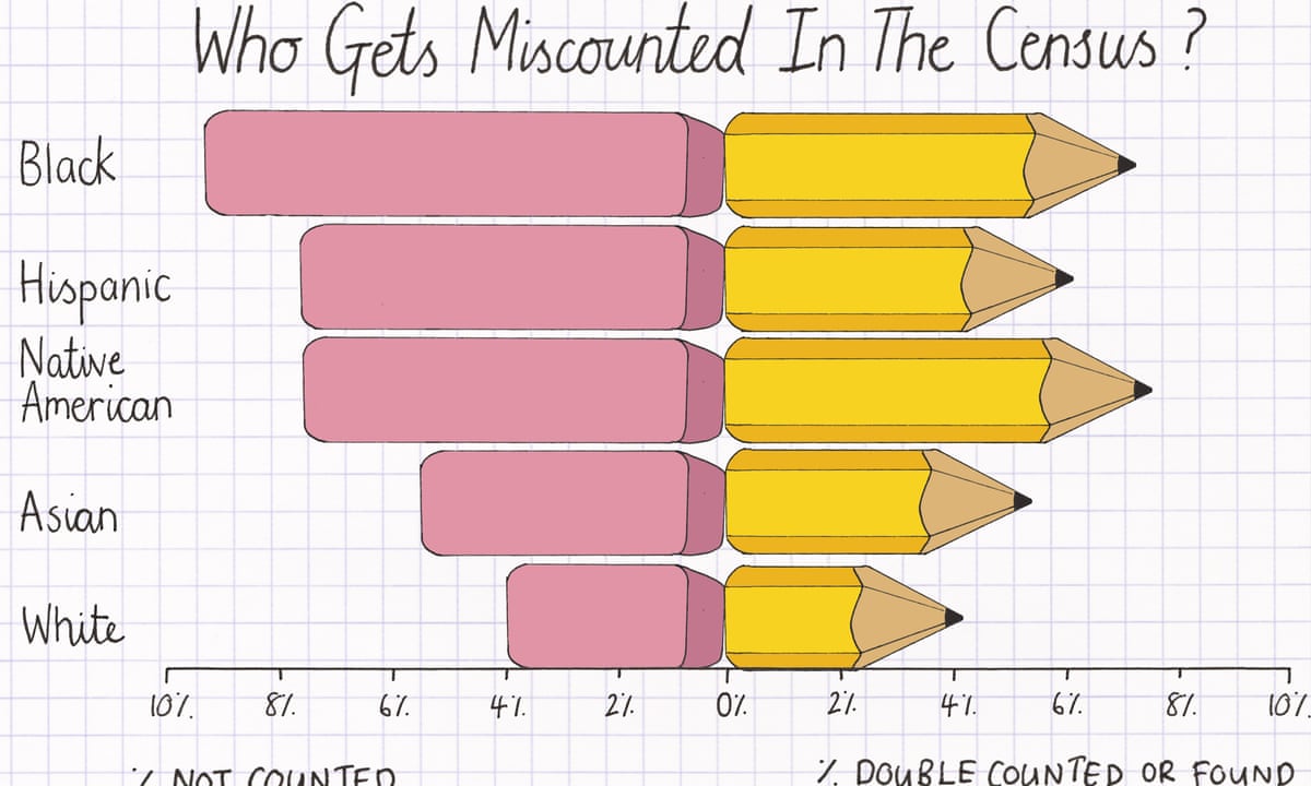 How The Us Census Misses People Of Color And Why It S So Harmful Us News The Guardian