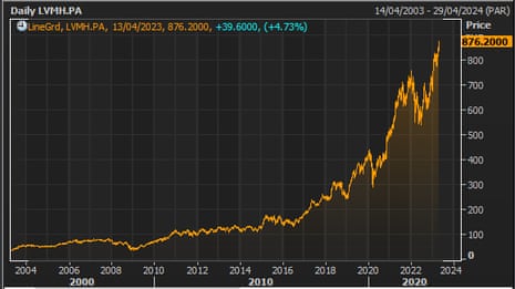 LVMH's shares price over the last 10 years