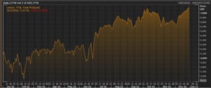 The FTSE 100 this year