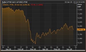 The FTSE 100 in 2020
