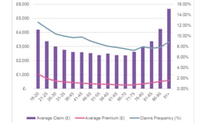 I M 90 And My Car Insurance Soared To More Than 2 000 Money