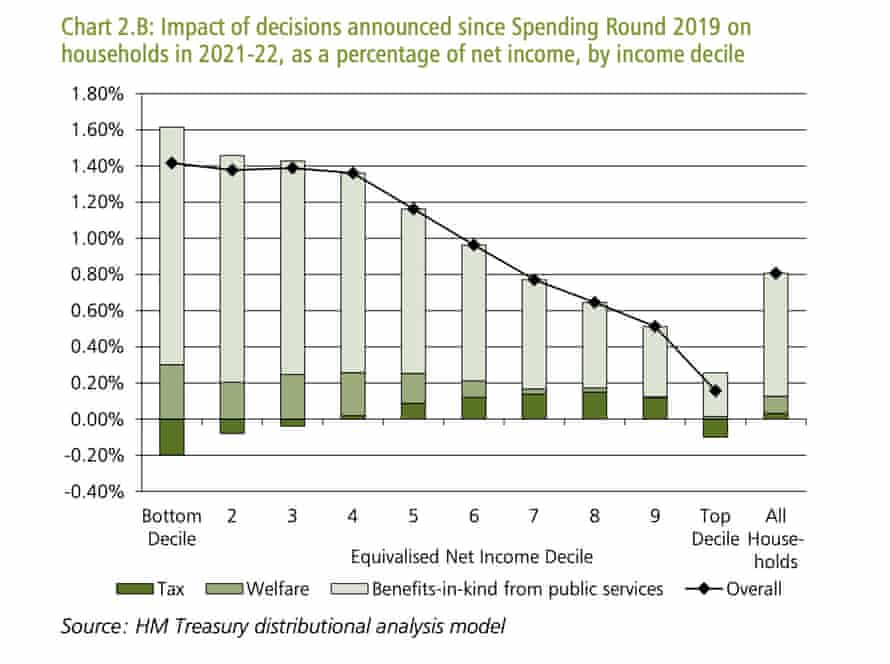 Distributional impact of decisions on tax and spending taken during pandemic