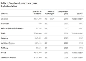 Crime statistics in England and Wales