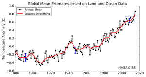 Global surface air, and sea surface temperatures since 1880. Blue box indicates the small region used to suggest global warming had stopped.
