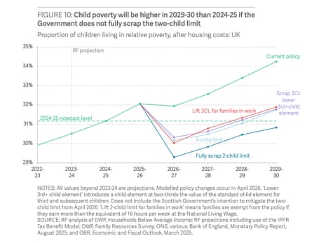 Impact of getting rid of two-child benefit cap, and alternative options, on child poverty