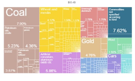 How Australia’s exports looked in 200, according to the Harvard Atlas of Complexity.