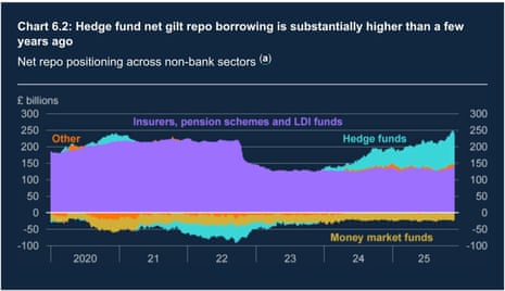 A chart showing the UK gilt repo market