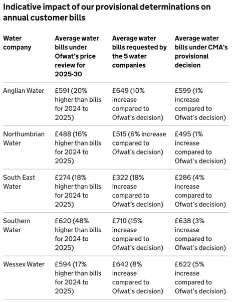 A table showing the CMA’s provisional redeterminations on water price controls