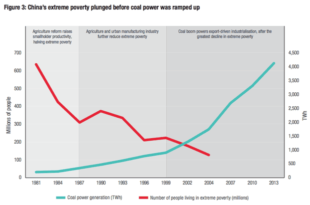 Chinese poverty vs coal