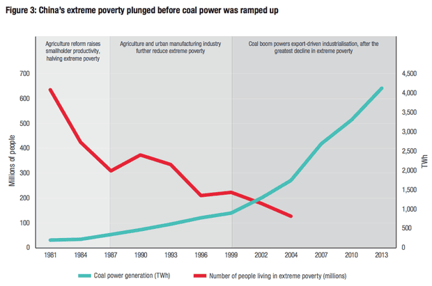 Changes in Chinese poverty and coal energy deployment.