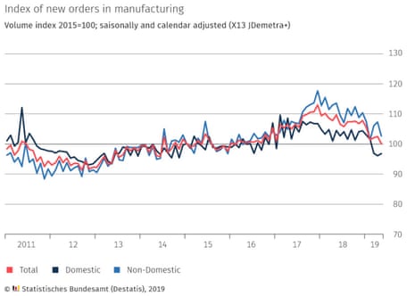 German industrial orders