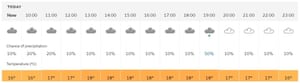 Today’s weather forecast for Southampton