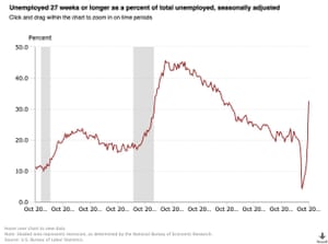 Long-term unemployment chart