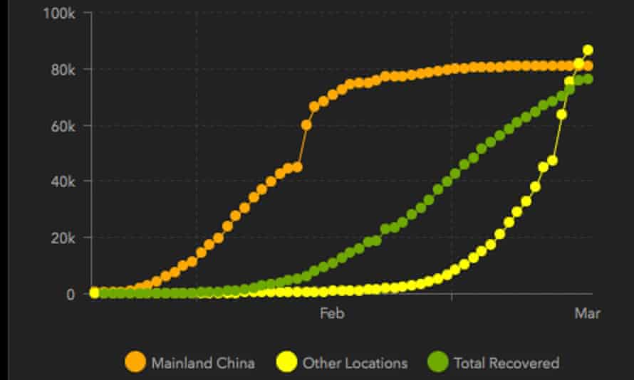 A graph from the Johns Hopkins University CSSE coronavirus tracker shows global Covid-19 infections outstripping those in China (in yellow). Correct as of 00:50 GMT.