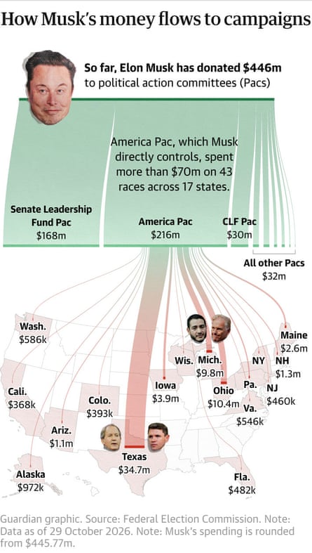 A diagram shows Elon MuskâÂÂs $446m flowing to midterms campaigns across US states. Guardian Design.