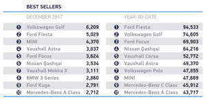 The best-selling UK car models
