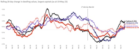 澳大利亚首府城市住宅价值的连续 4 周变化。