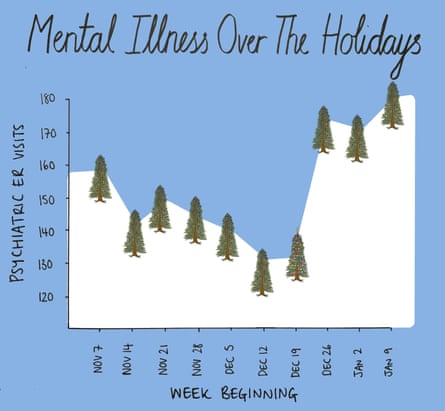 Chart of mental illness during the holidays