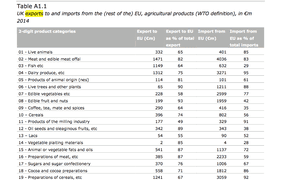 Agricultural exports to the EU from the UK