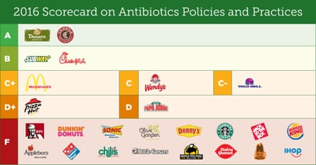 A scorecard of 25 restaurant chains’ policies on antibiotic use in the meat they serve.