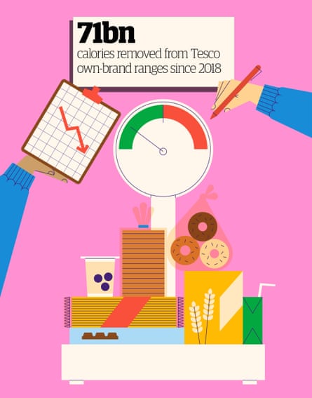 Illustration with graphs and weighing scales with food on with the text: 71bn calories removed from Tesco own-brand ranges since 2018.