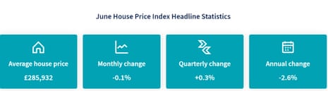 Halifax’s house price index to June 2023