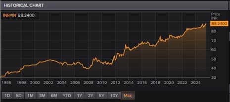 A chart showing India's rupee against the US dollar