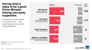 Polling - amongst Labour supporters.