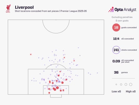 Liverpool xG map conceded from set pieces 2025-26 PL
