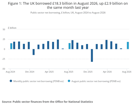 The UK borrowed £18.3 billion in August 2026, up £2.9 billion on the same month last year